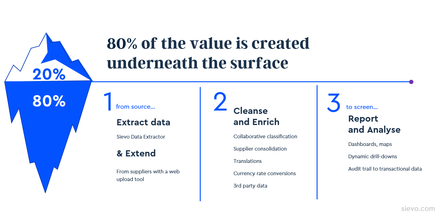 Procurement Analytics: The Ultimate Guide In 2022 | Sievo